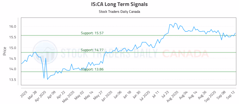 Stock Chart for IS:CA