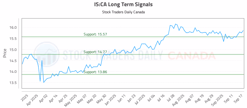 Stock Chart for IS:CA