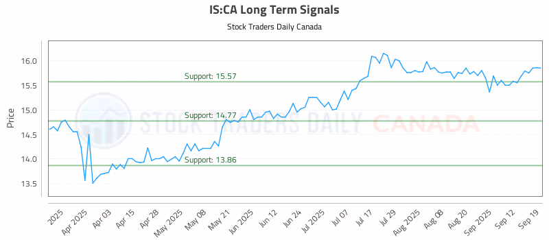 Stock Chart for IS:CA