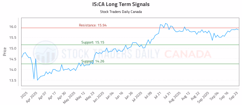 Stock Chart for IS:CA