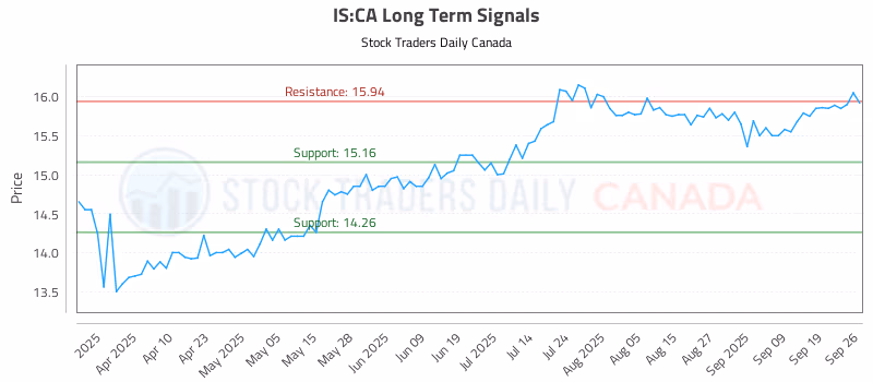 Stock Chart for IS:CA