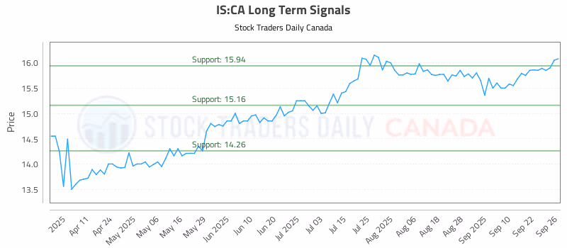 Stock Chart for IS:CA