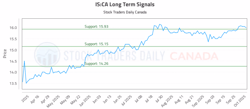 Stock Chart for IS:CA