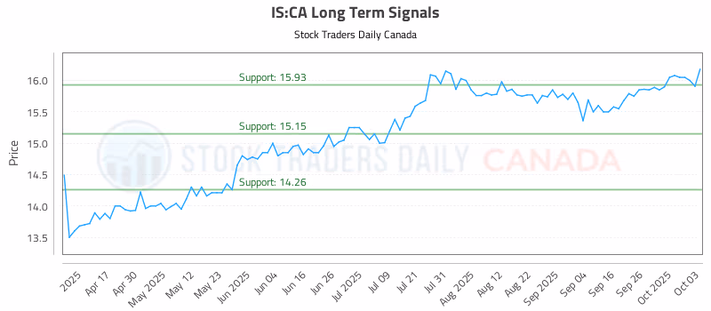 Stock Chart for IS:CA
