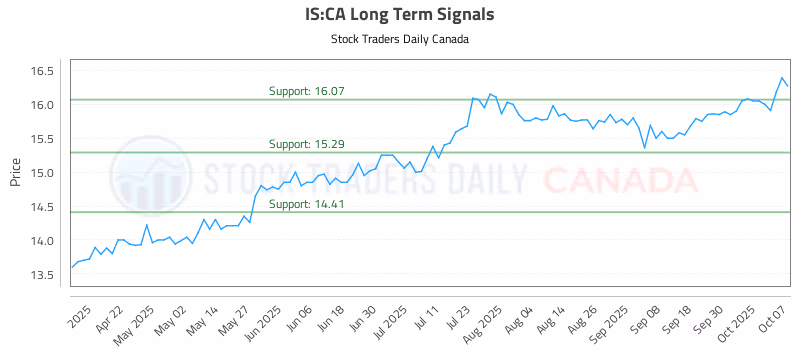 Stock Chart for IS:CA