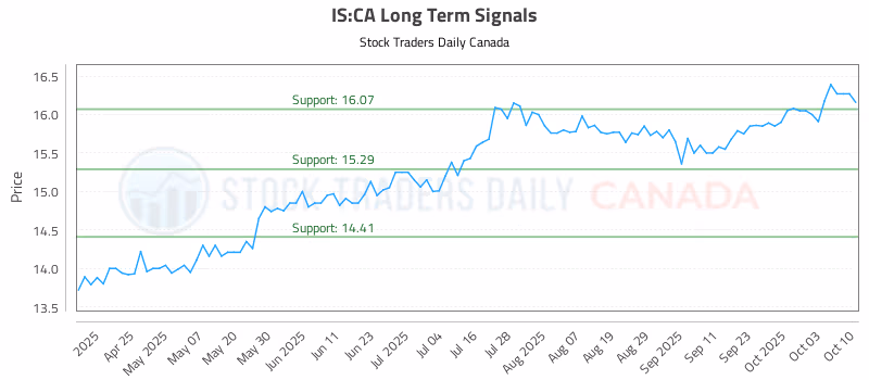 Stock Chart for IS:CA