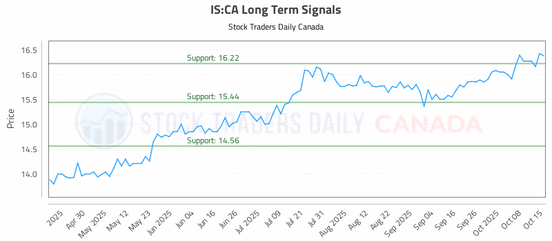 Stock Chart for IS:CA