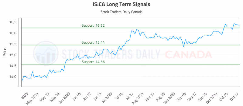 Stock Chart for IS:CA