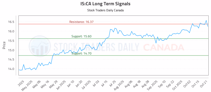 Stock Chart for IS:CA