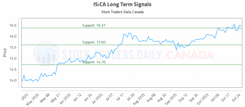 Stock Chart for IS:CA