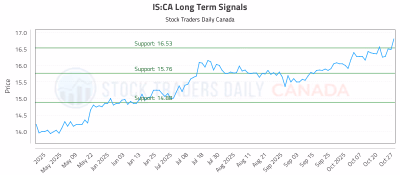 Stock Chart for IS:CA