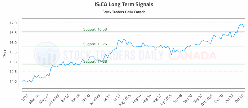 Stock Chart for IS:CA
