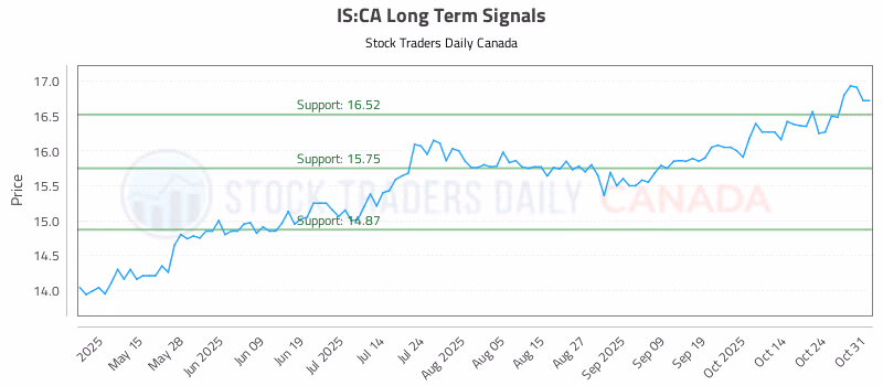 Stock Chart for IS:CA