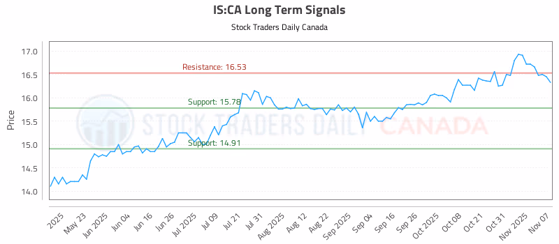 Stock Chart for IS:CA
