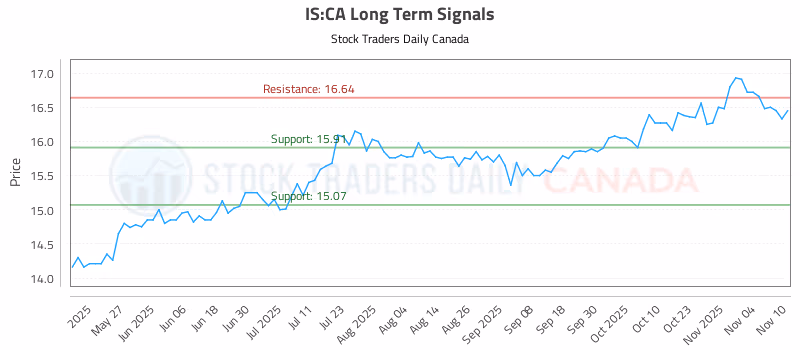 Stock Chart for IS:CA