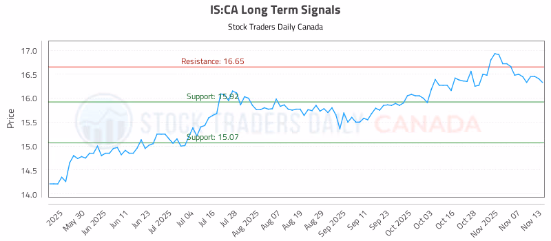 Stock Chart for IS:CA