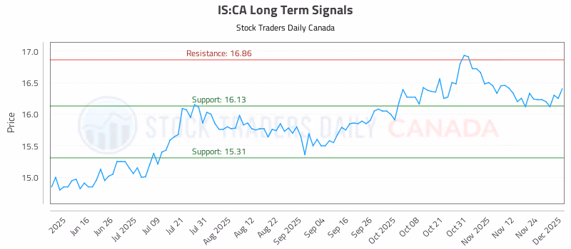 Stock Chart for IS:CA