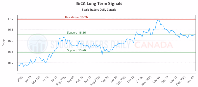 Stock Chart for IS:CA