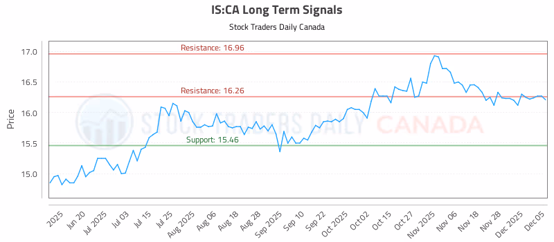Stock Chart for IS:CA