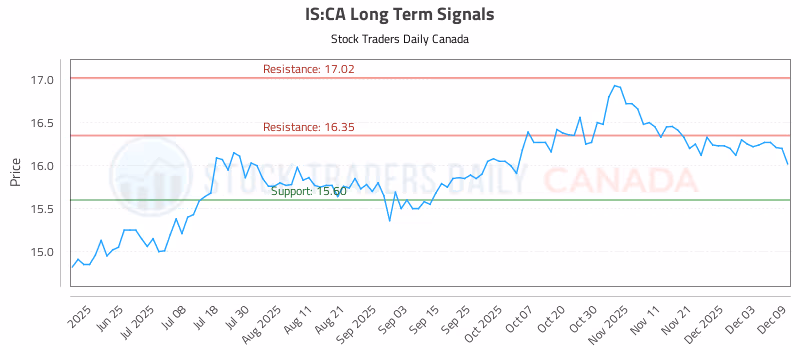 Stock Chart for IS:CA