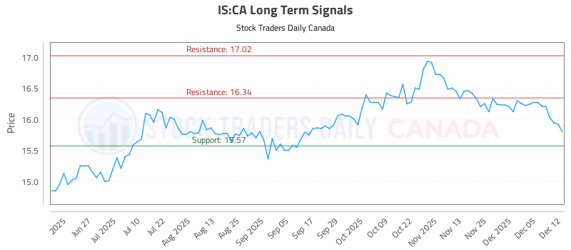 Stock Chart for IS:CA