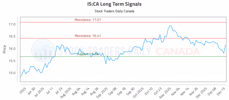 Stock Chart for IS:CA