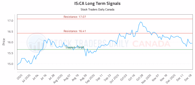 Stock Chart for IS:CA