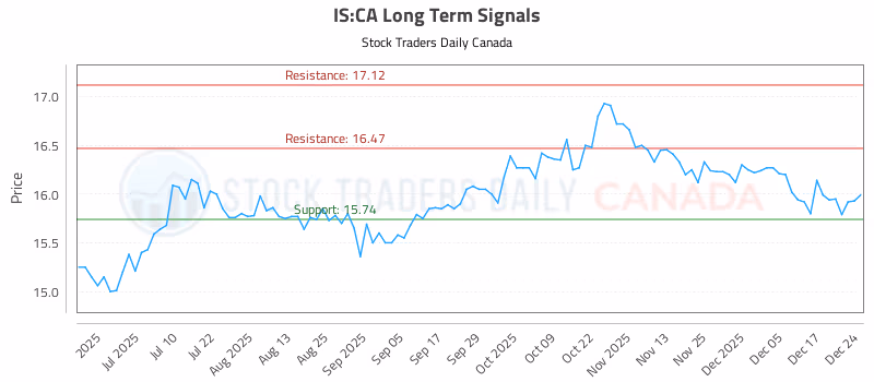Stock Chart for IS:CA
