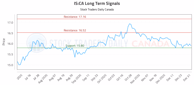 Stock Chart for IS:CA