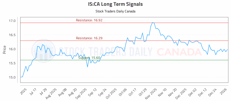 Stock Chart for IS:CA