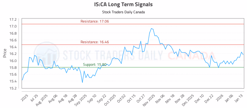 Stock Chart for IS:CA
