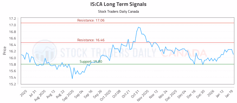 Stock Chart for IS:CA
