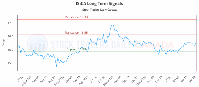 Stock Chart for IS:CA