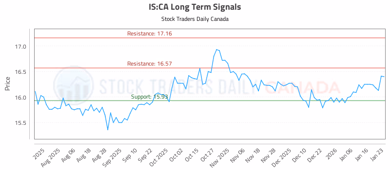 Stock Chart for IS:CA