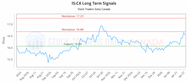 Stock Chart for IS:CA