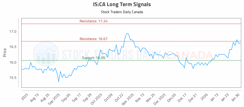 Stock Chart for IS:CA