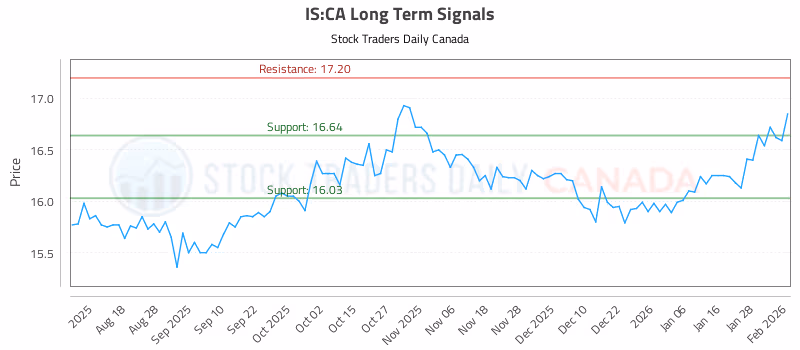 Stock Chart for IS:CA