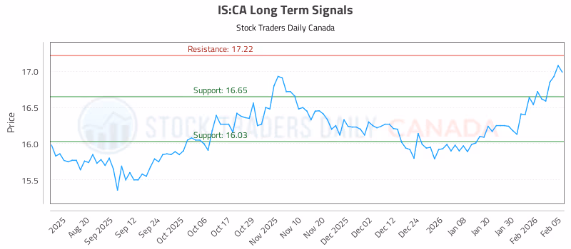 Stock Chart for IS:CA
