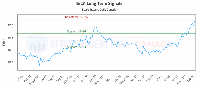 Stock Chart for IS:CA