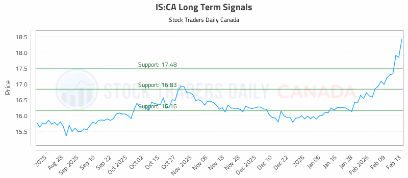 Stock Chart for IS:CA