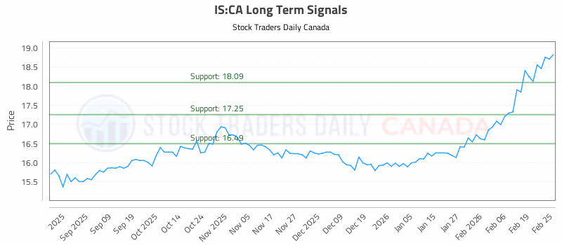 Stock Chart for IS:CA