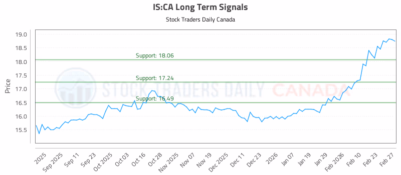 Stock Chart for IS:CA