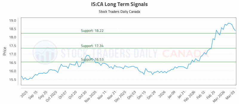 Stock Chart for IS:CA