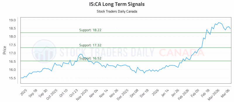 Stock Chart for IS:CA