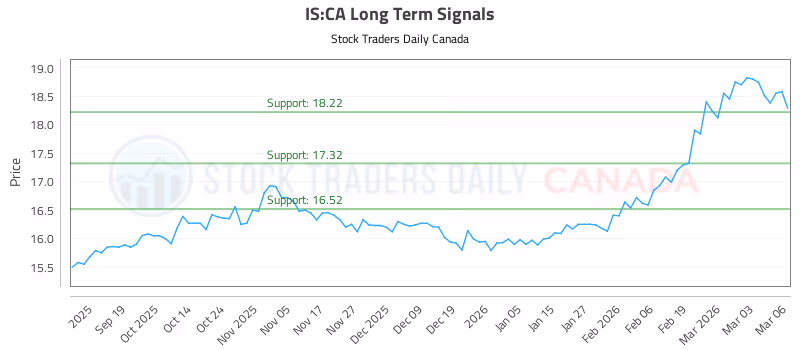 Stock Chart for IS:CA