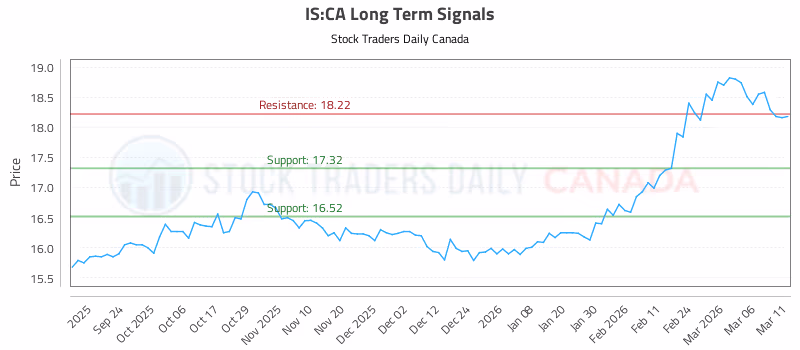 Stock Chart for IS:CA