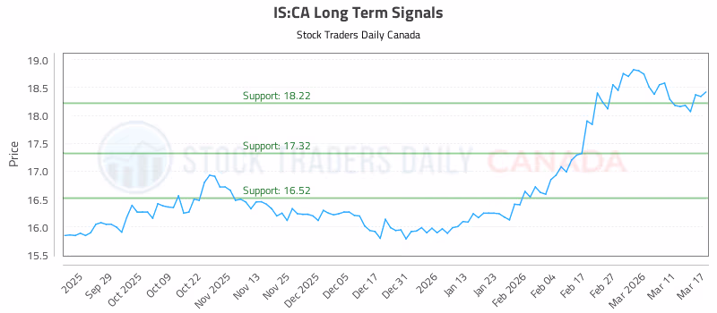 Stock Chart for IS:CA