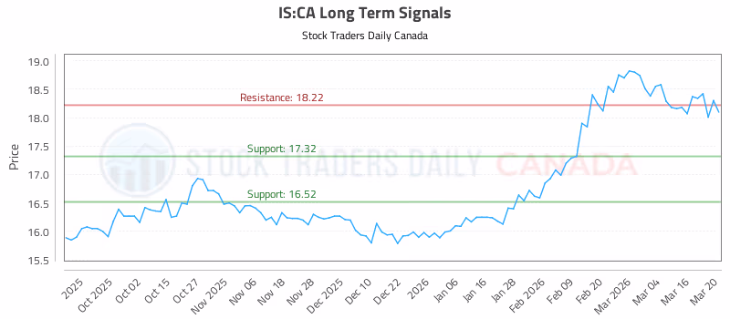 Stock Chart for IS:CA