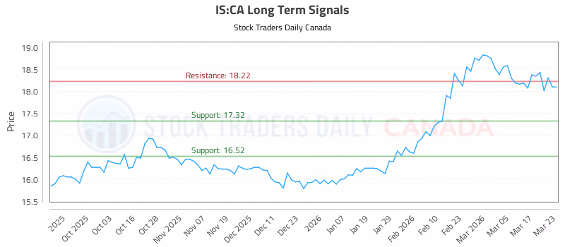 Stock Chart for IS:CA
