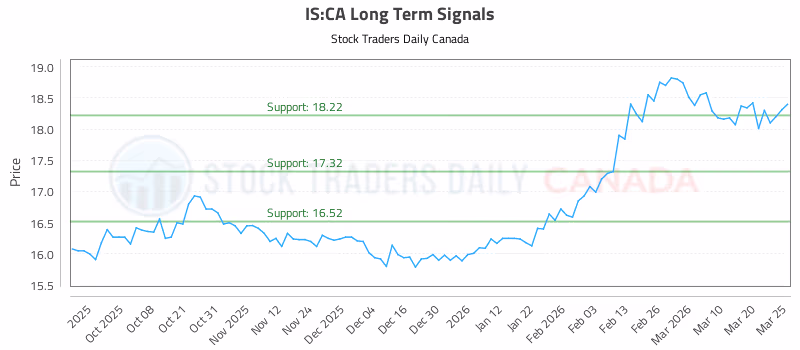 Stock Chart for IS:CA